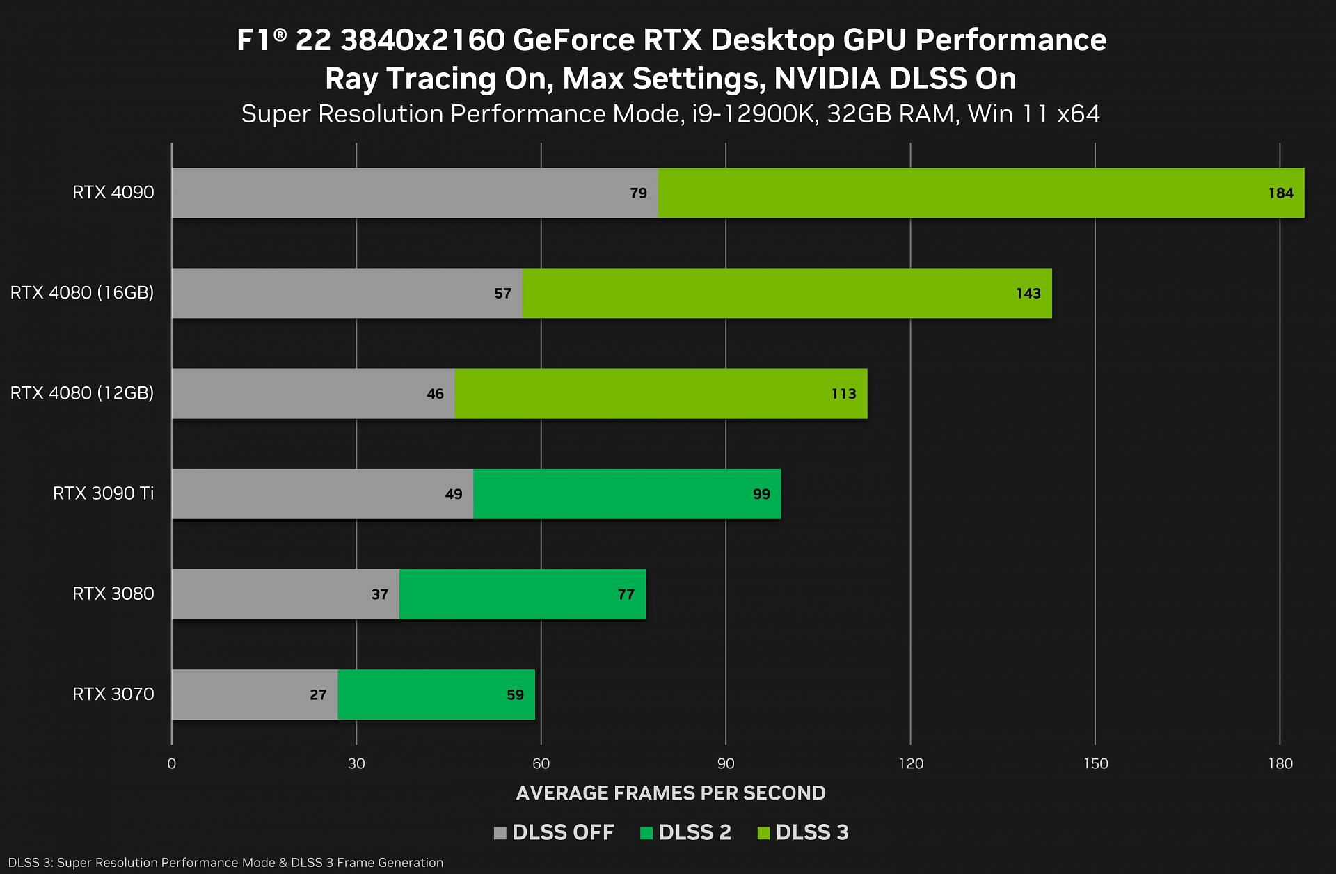 The RTX 40 series and DLSS 3 tested in F1 22 (Image via Nvidia)