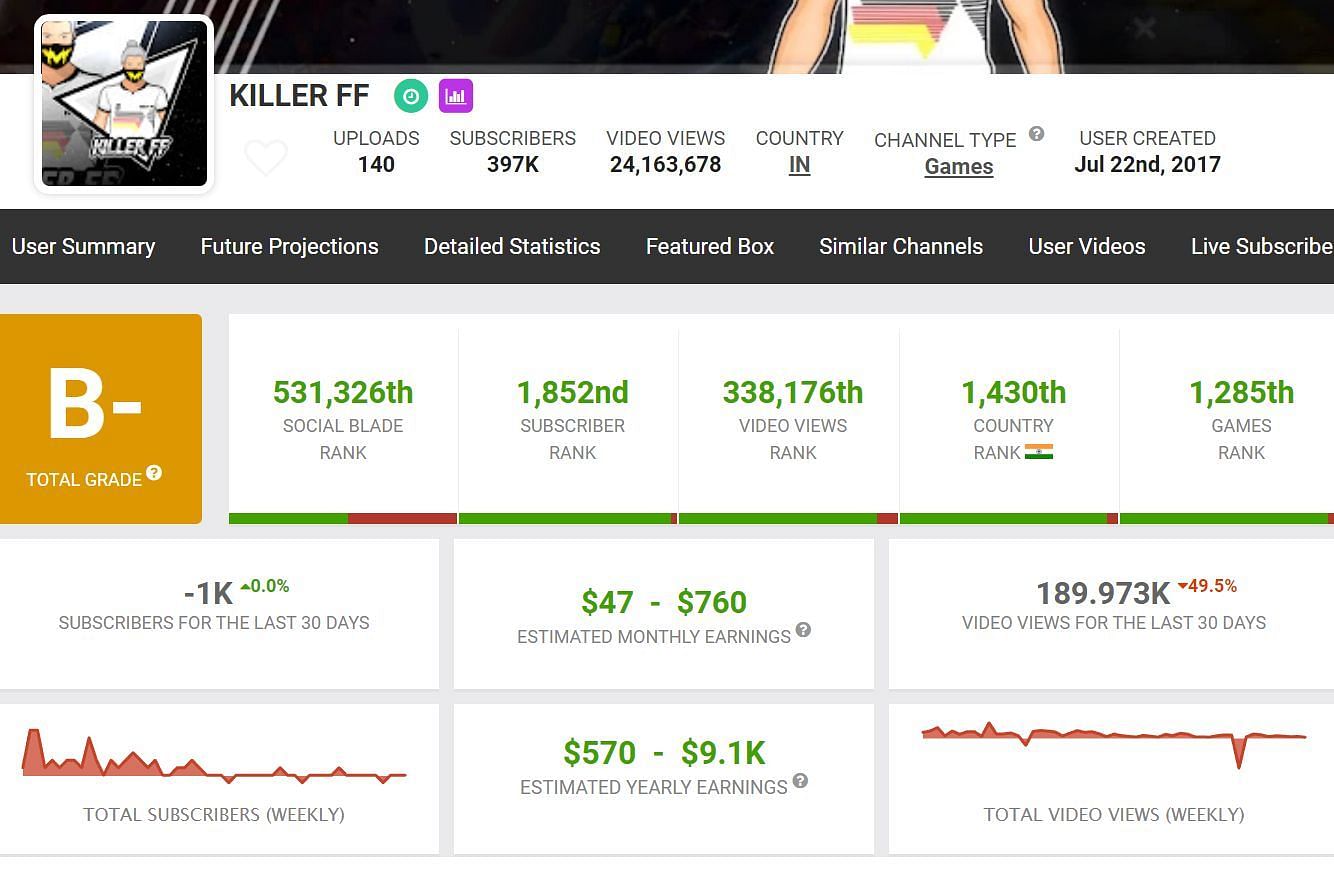 Earnings of Killer FF from his primary YouTube channel (Image via Social Blade)