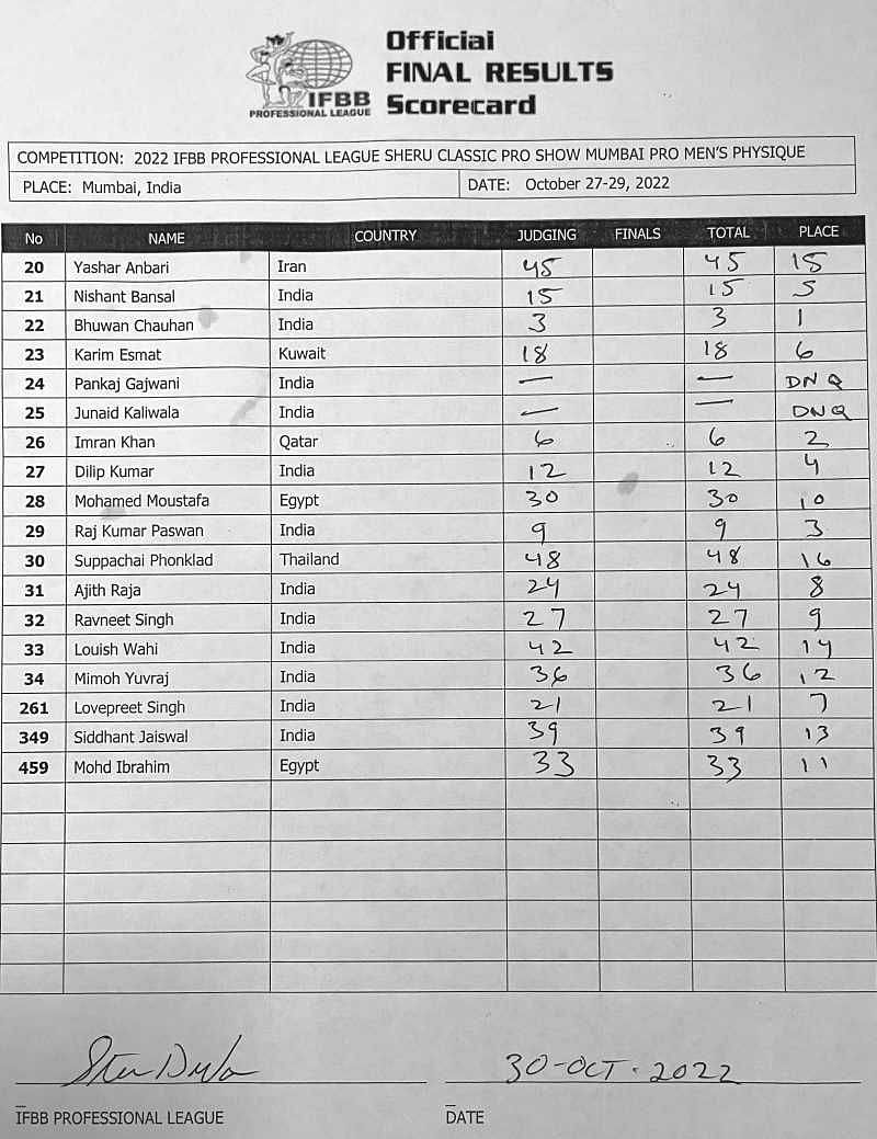 2022 Sheru Classic India Pro Scorecard - Men&#039;s Physique