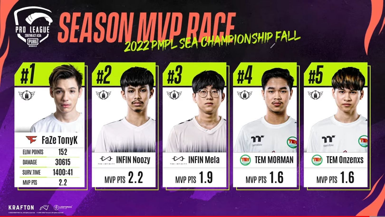 PMPL SEA Championship MVP rankings after Finals Day 2 (image via PUBG Mobile)