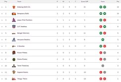 Pro Kabaddi 2022 Points Table: Updated standings on Day 4 after DEL vs GUJ PKL match