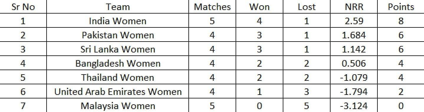 Updated Points Table after match 15