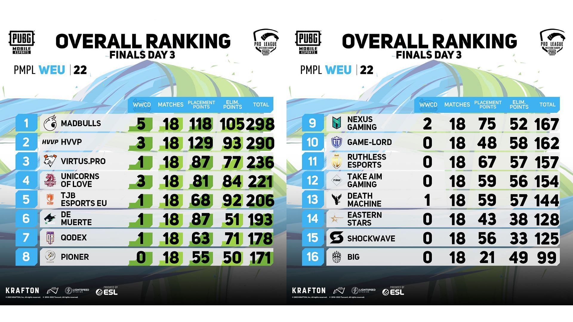 Western Europe Grand Finals overall standings (Image via PUBG Mobile)