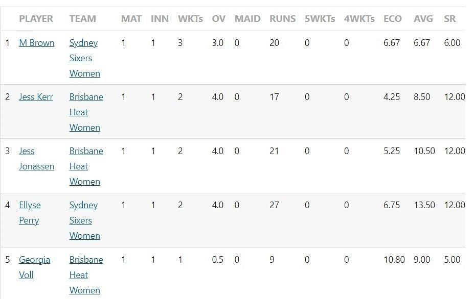 Brown leads the wicket-taking charts