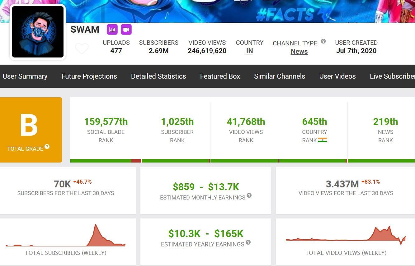 Details about SWAM&#039;s earnings via his YouTube channel (Image via Social Blade)