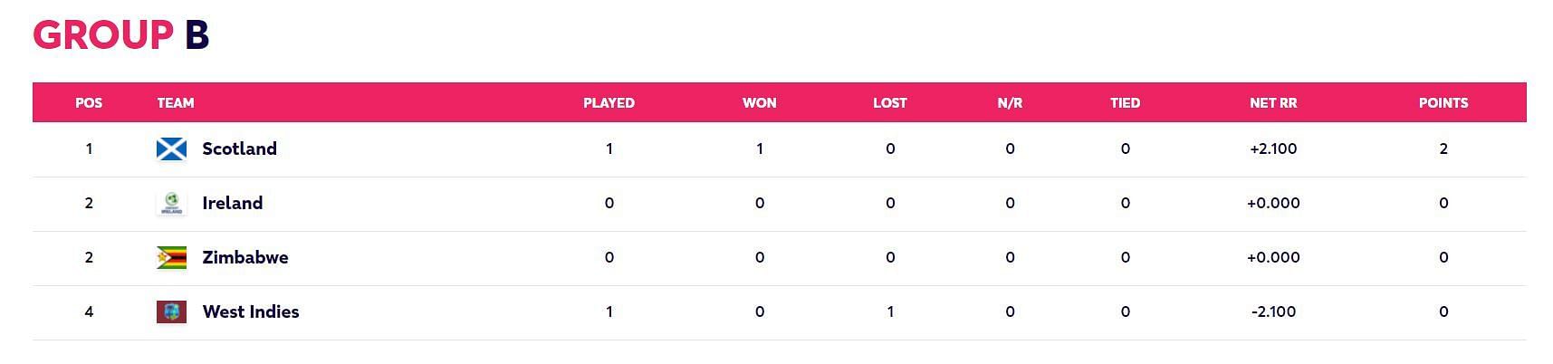Updated Points Table after Match 3 (Image Courtesy: www.t20worldcup.com)