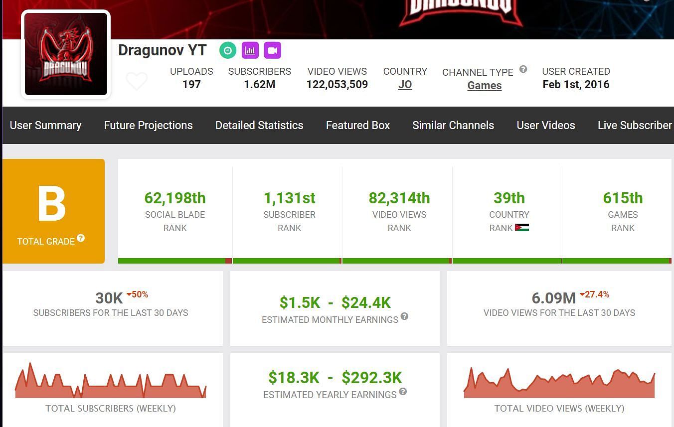 Here are details regarding Dragunov YT&#039;s YouTube income (Image via Social Blade)