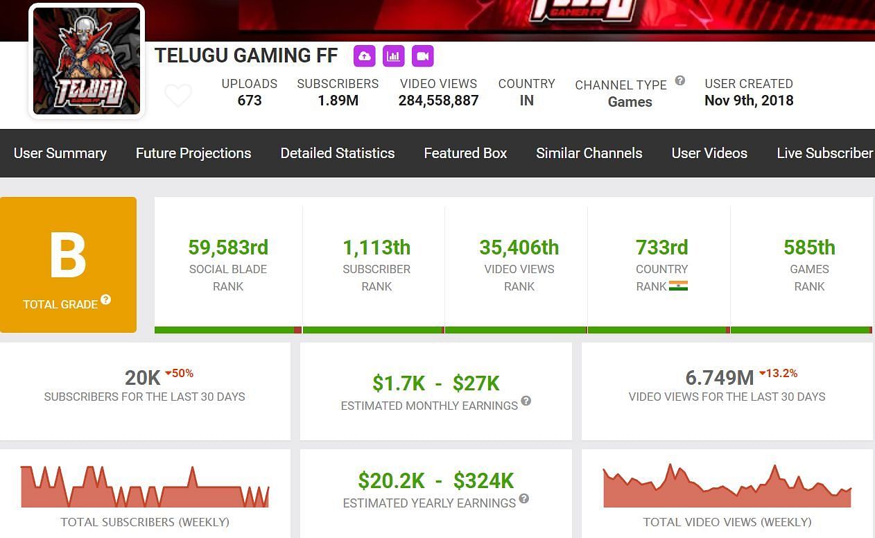 Telugu Gaming FF&#039;s monthly income (Image via Social Blade)