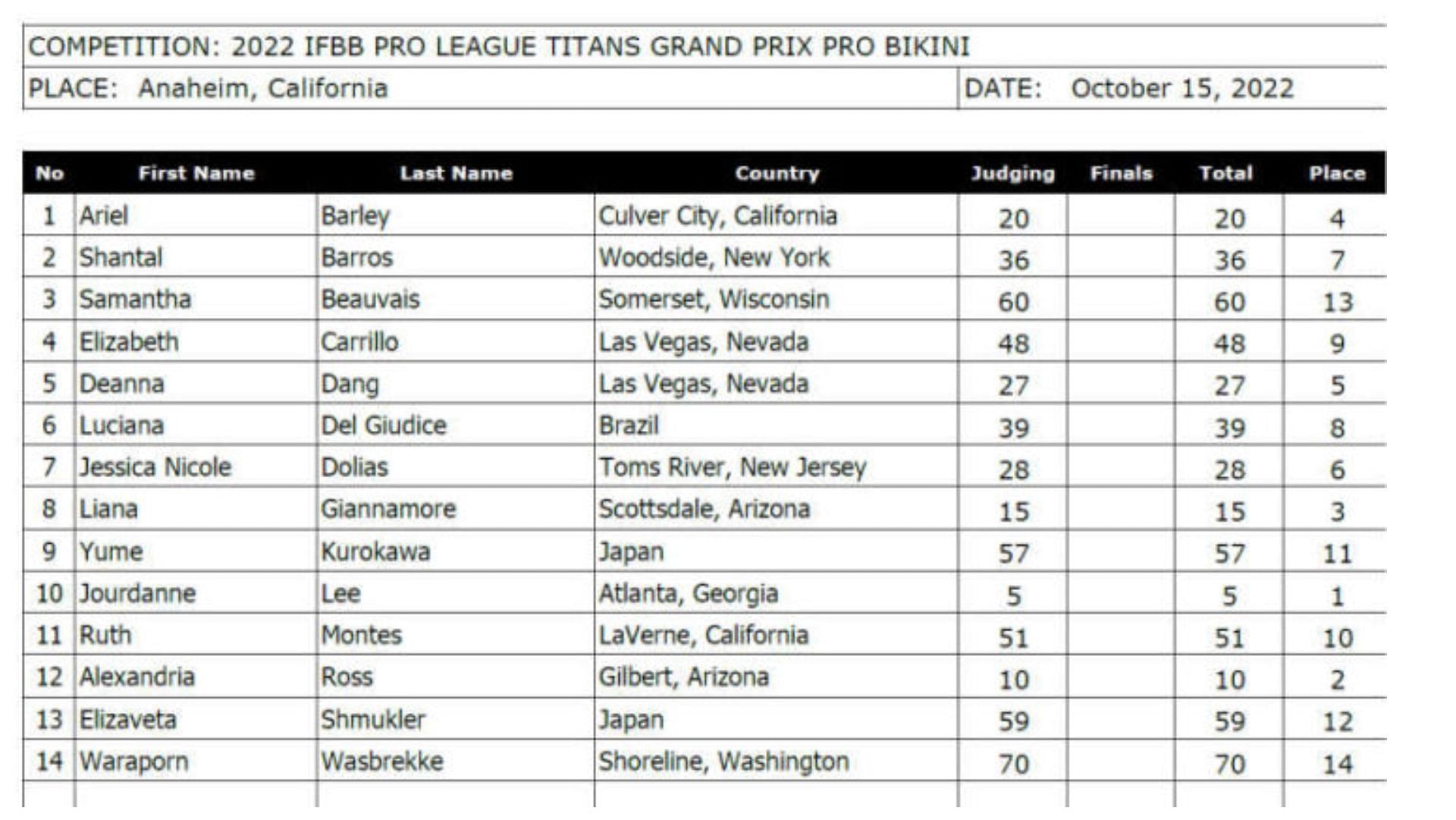 2022 Titans Grand Prix Pro Bikini Division scorecard (www.ifbb.com)