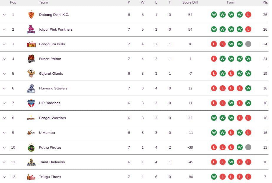 Dabang Delhi KC are back at the top of the Pro Kabaddi 2022 points table (Image: PKL)