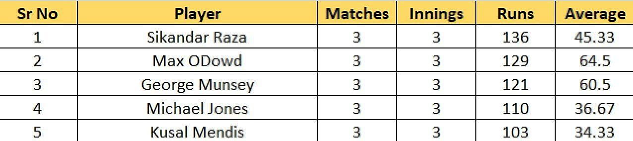 Most Runs List after the conclusion of Match 12