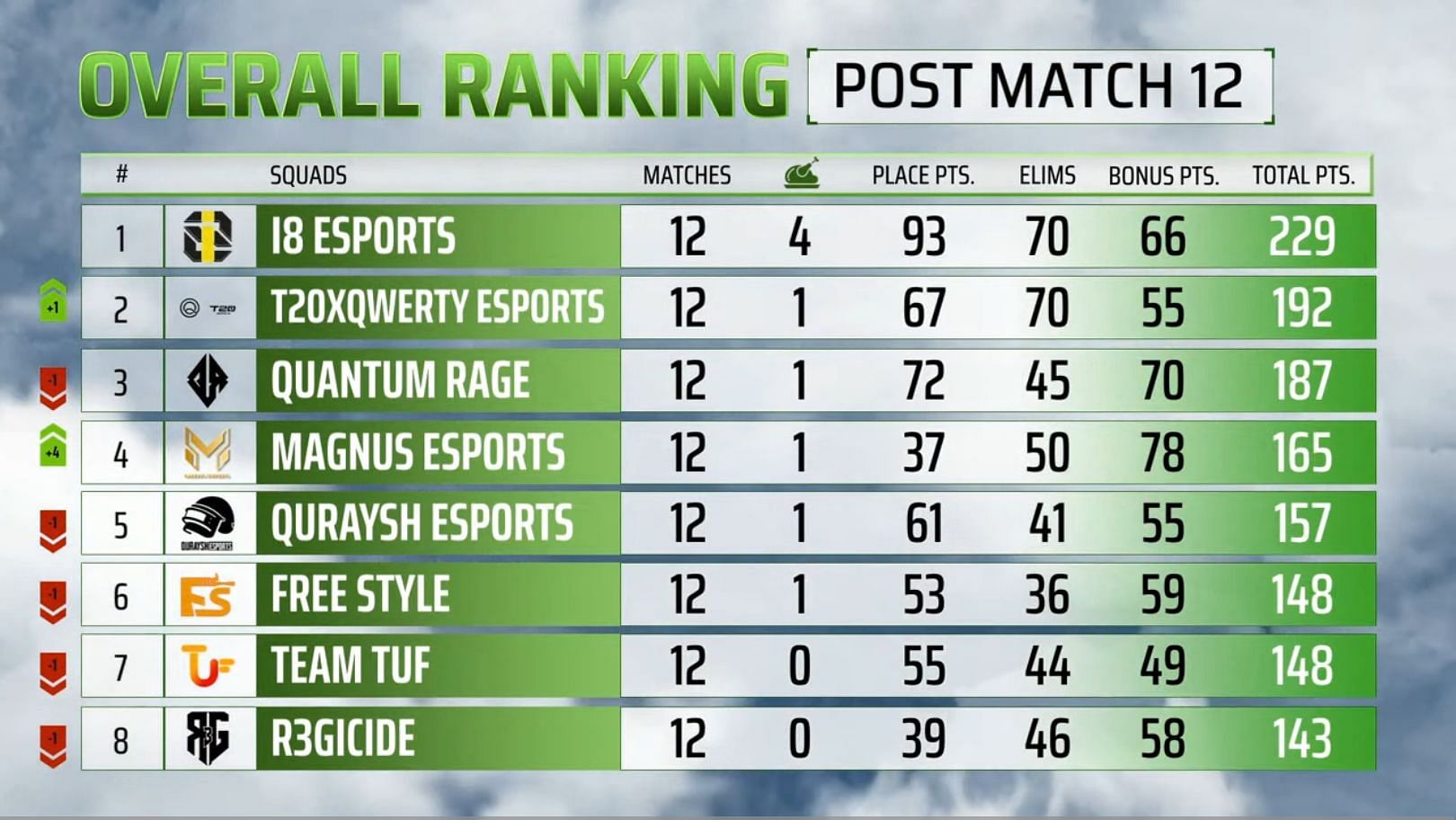 Top 8 teams leaderboard after PMPL Pakistan Finals Day 2 (Image via PUBG Mobile)