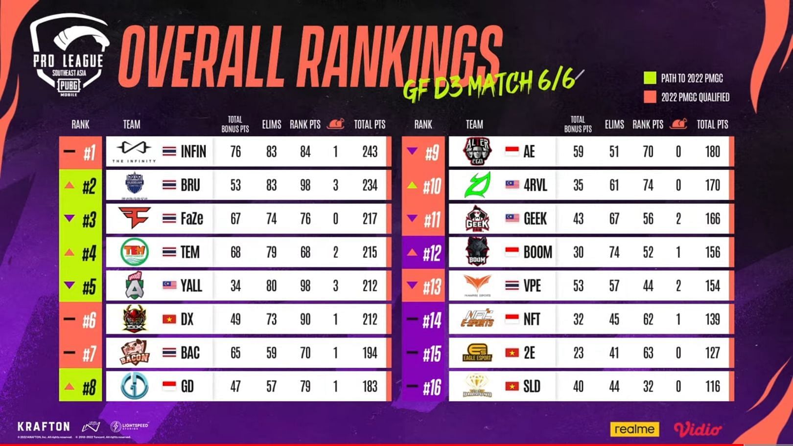 Top 16 teams standings of PMPL SEA Championship Fall Finals (Image via PUBG Mobile)