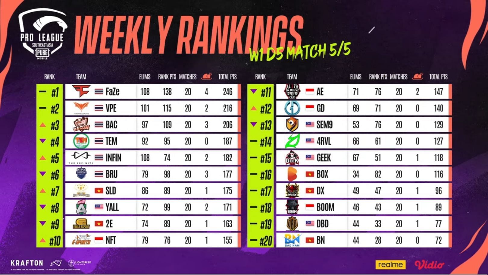 Faze Clan grabbed first place in Week 1 of PMPL SEA Championship (Image via PUBG Mobile)