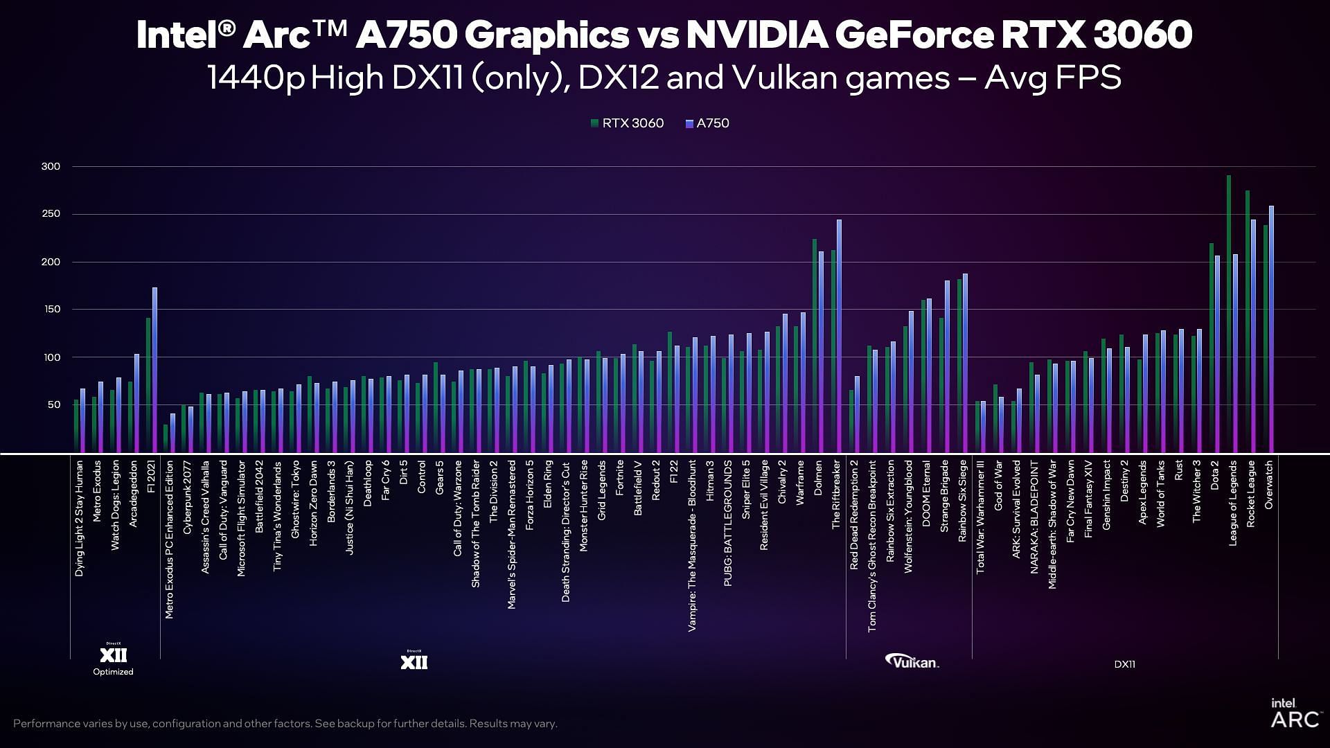 Intel A750 vs Nvidia Geforce RTX 3060 in video games (Image via Intel Graphics/YouTube)