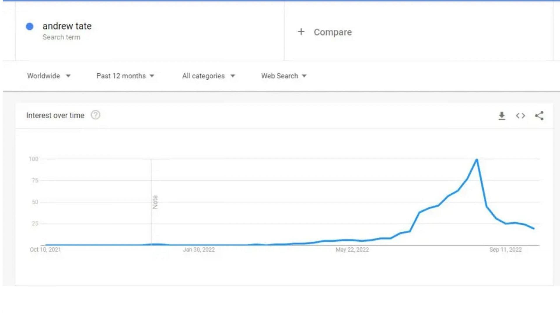 EDecline in Andrew Tate&#039;s search trends (Image via Google Trends)