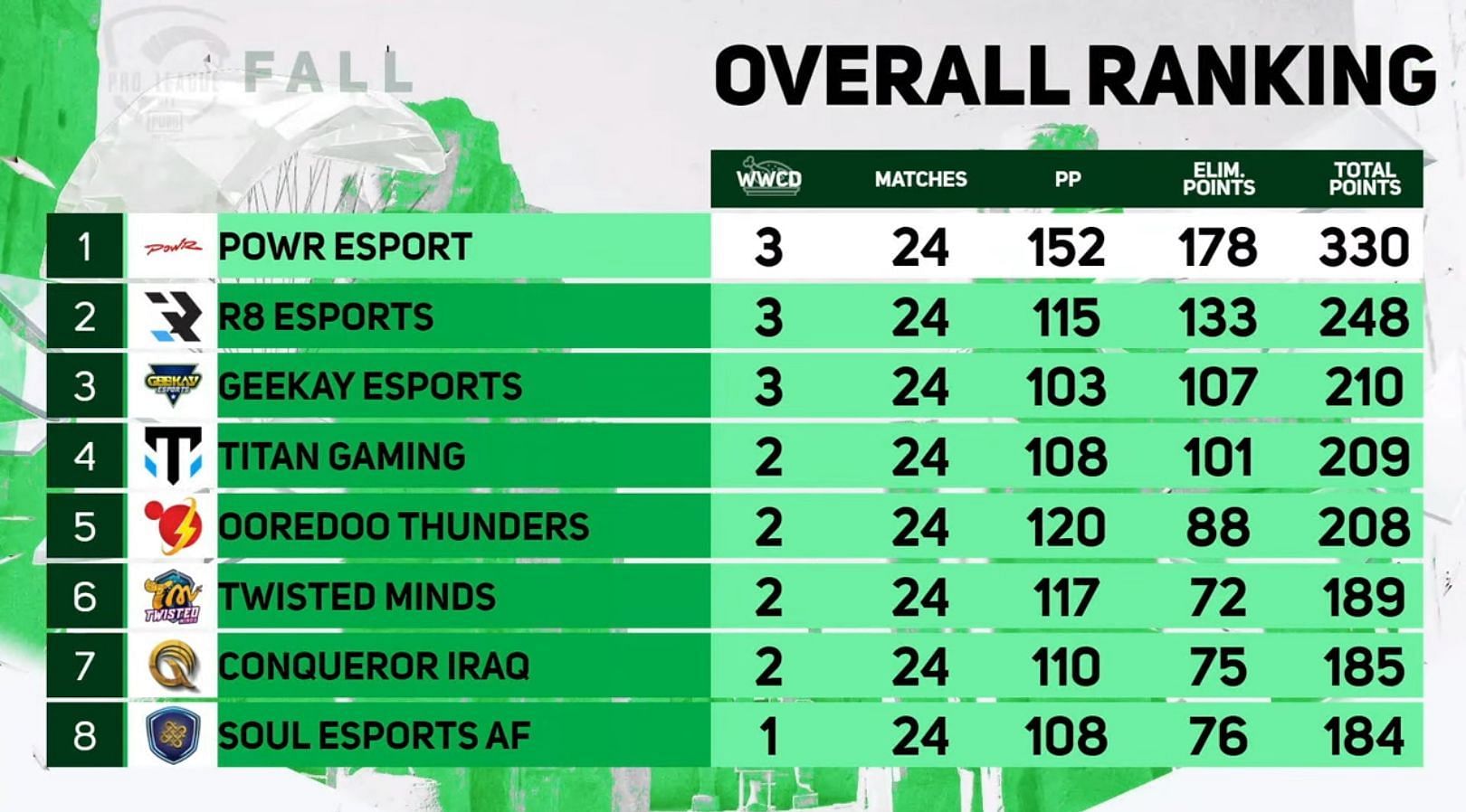 Top 8 teams&#039; scoreboard from PMPL MEA Championship (Image via PUBG Mobile)