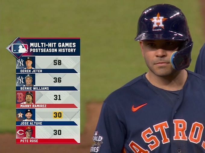 Jose Altuve stats in the postseason A look at the Houston slugger's