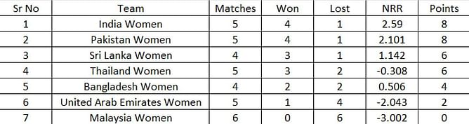 Women's Asia Cup T20 2022 Points Table: Updated standings after Pakistan Women vs United Arab Emirates Women Match 17