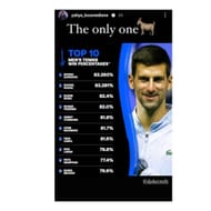 Yahya Boumediene shared Top 10 Men's Tennis Win percentages on Instagram