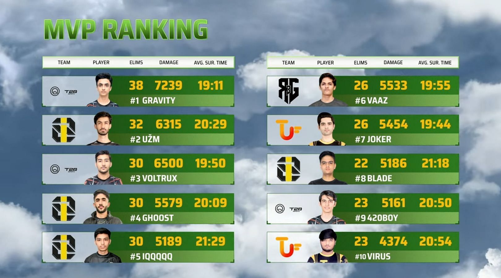 Top 10 players from PMPL Pakistan Finals (Image via PUBG Mobile)