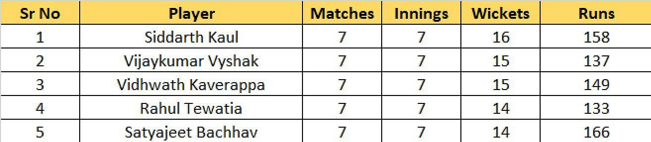 Most Wickets List after Round 7