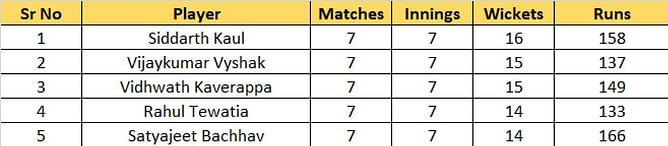Syed Mushtaq Ali Trophy 2022 Most Runs and Most Wickets standings: Yash Dhull and Siddarth Kaul lead the charts – Updated after Round 7