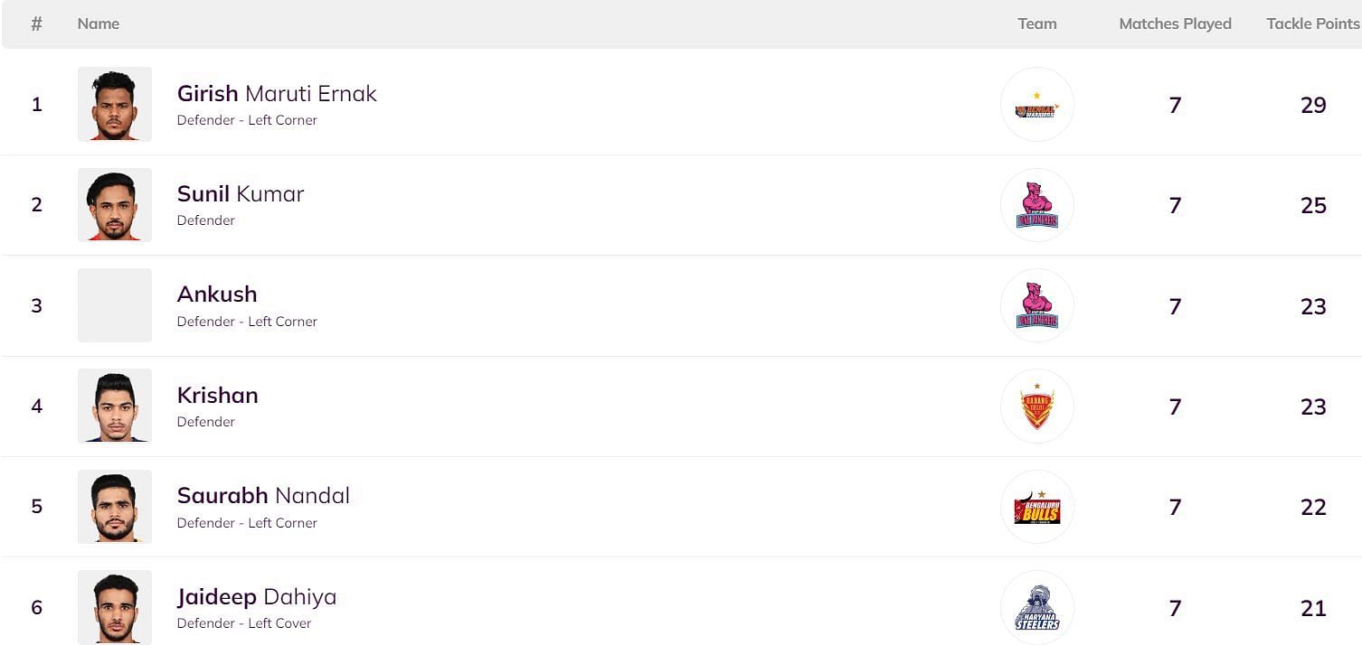Girish Ernak is back at the top of the defenders' leaderboard (Image: PKL)