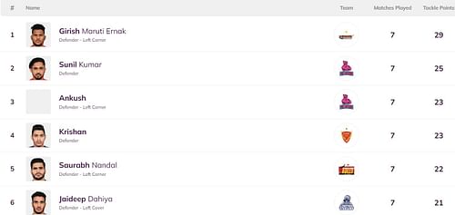 Girish Ernak is back at the top of the defenders' leaderboard (Image: PKL)