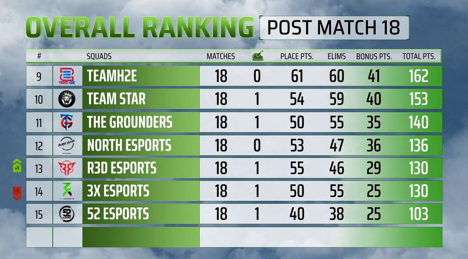 Overall standings of PMPL Pakistan Fall Finals (Image via PUBG Mobile)