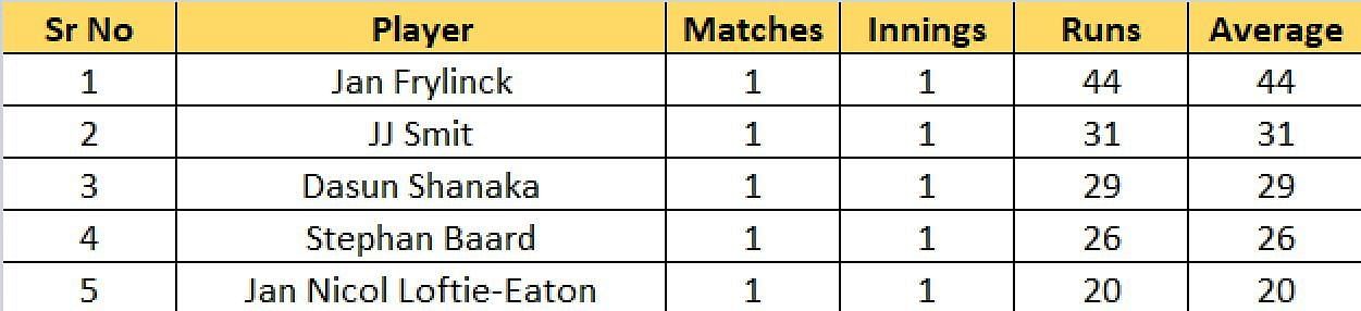 Most Runs List after the conclusion of Match 1