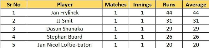 T20 World Cup 2022 Most Runs and Most Wickets standings: Jan Frylinck and David Wiese lead the charts – Updated after Match 1
