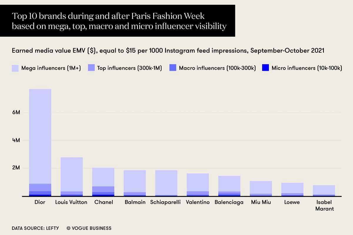 Image stating rankings of various fashion houses after Paris Fashion Week 2021. (Image via Vogue Business)