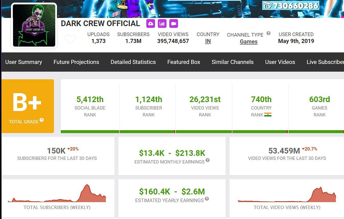 Earnings from the DARK CREW OFFICIAL channel (Image via Social Blade)