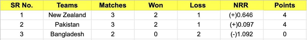 New Zealand T20I Tri-Series 2022 Points Table: Updated standings after Pakistan vs New Zealand, Match 4