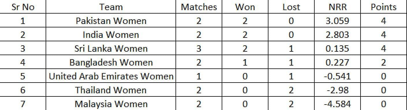 Updated Points Table after Match 7