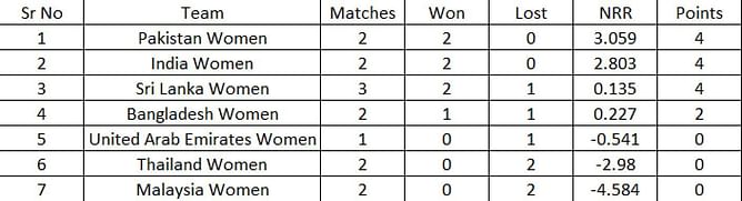 Women's Asia Cup T20 2022 Points Table: Updated standings after Sri Lanka Women vs Thailand Women Match 7