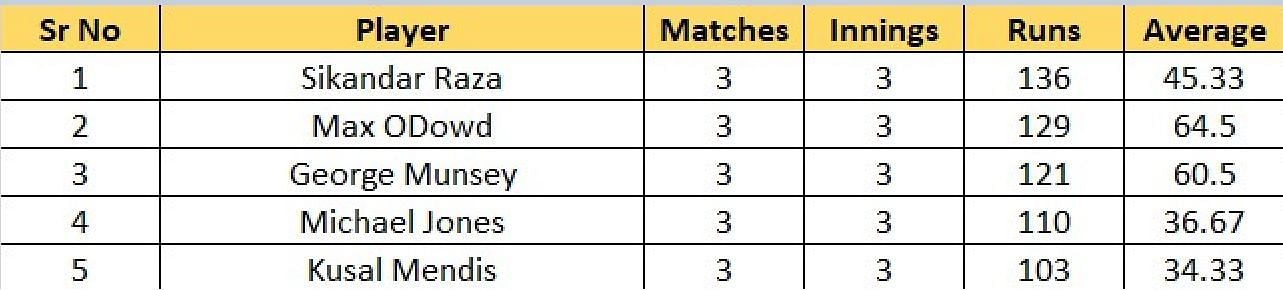 Most runs list after the conclusion of Match 14