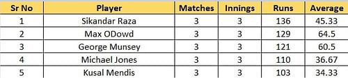 Most runs list after the conclusion of Match 14