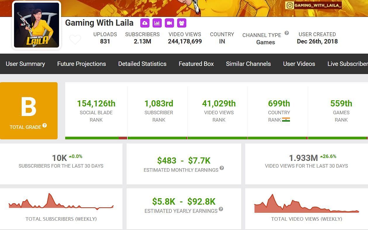 The YouTuber&#039;s monthly income (Image via Social Blade)