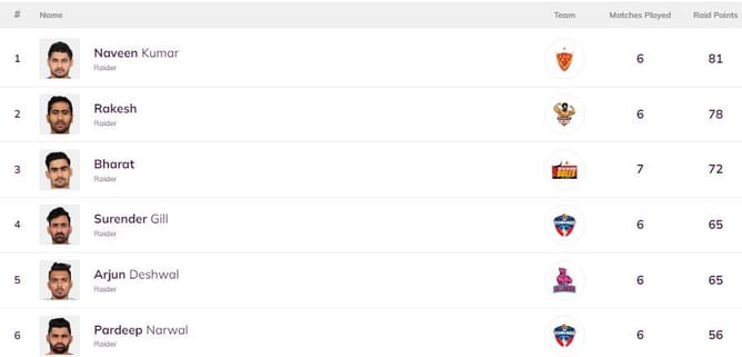 Pro Kabaddi Top Raider, Top Defender 2022: Most Raid Points, Most Tackle Points (Updated) after UP vs TAM