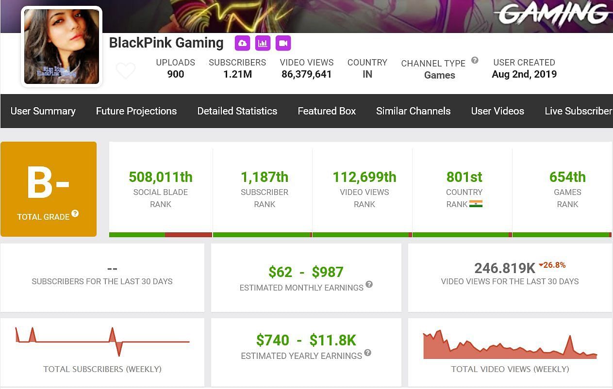 BlackPink Gaming&#039;s earnings from her YouTube channel (Image via Social Blade)
