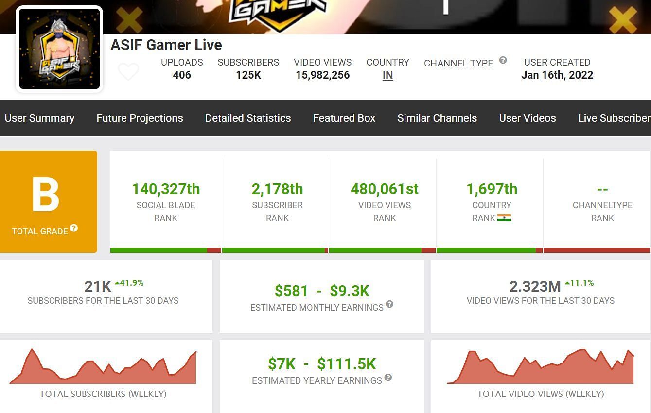 Asif Gamer Live&#039;s YouTube earnings (Image via Social Blade)