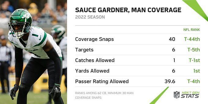 NFL Rookie Watch on X: Sauce Gardner vs Bears: • 28 coverage snaps • 3  targets • 1 reception allowed (31 yards) • 0 TD allowed The Jets rookie CB  is the definition of ELITE 