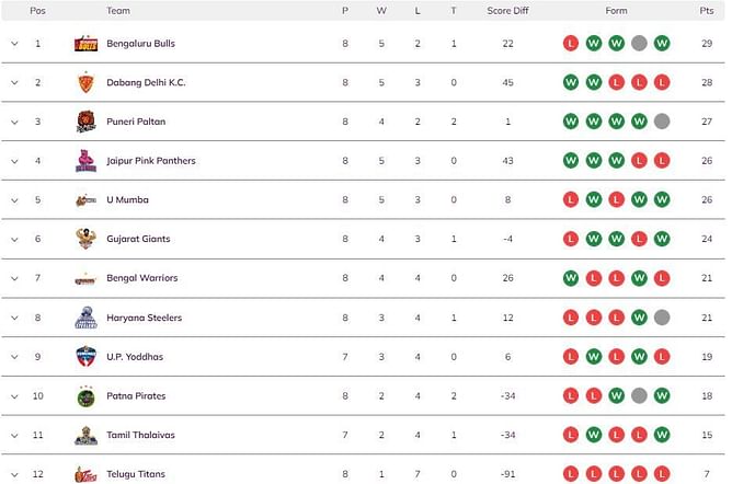 Pro Kabaddi 2022 Points Table: Updated standings on Day 19 after BEN vs MUM PKL match