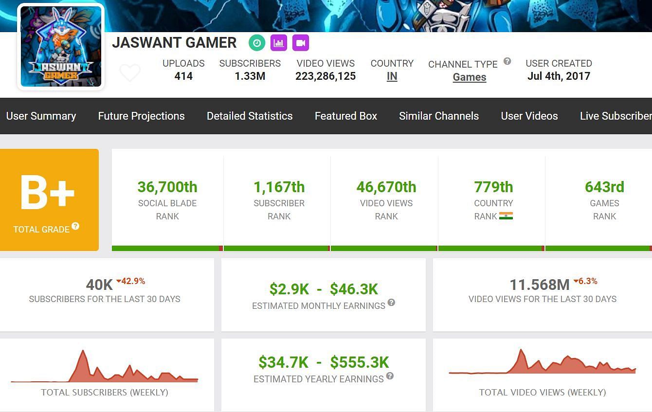  Jaswant Gamer&#039;s YouTube earnings (Image via Social Blade)