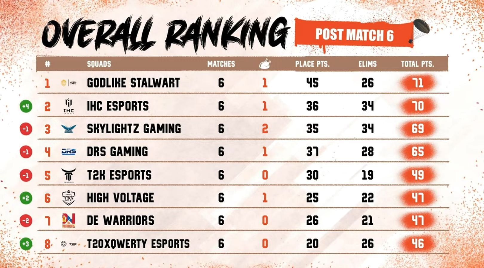 PMPL SA Fall champion High Voltage in sixth place after Day 1 (Image via PUBG Mobile)