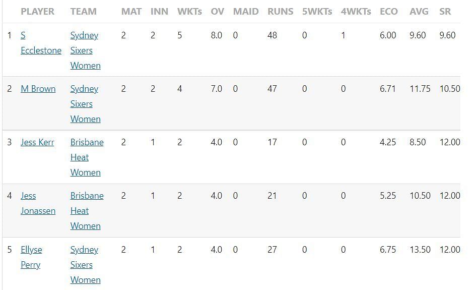 Most Wickets list after Match 3
