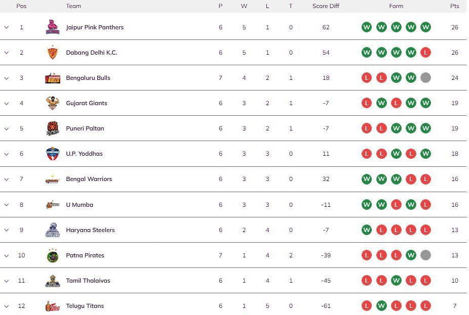 UP Yoddhas are back in the Top 6 of the PKL points table (Image: PKL)