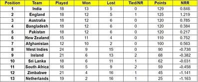 ICC Cricket World Cup Super League points table (Updated) as on October 11 after IND vs SA 2022 ODI series